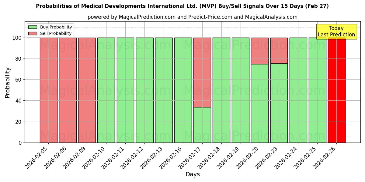 Probabilities of Medical Developments International Ltd. (MVP) Buy/Sell Signals Using Several AI Models Over 5 Days (27 Feb) 