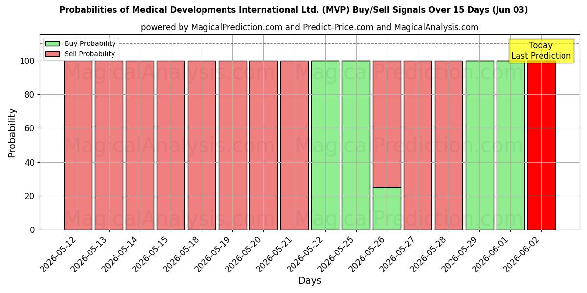 Probabilities of Medical Developments International Ltd. (MVP) Buy/Sell Signals Using Several AI Models Over 5 Days (03 Jun) 