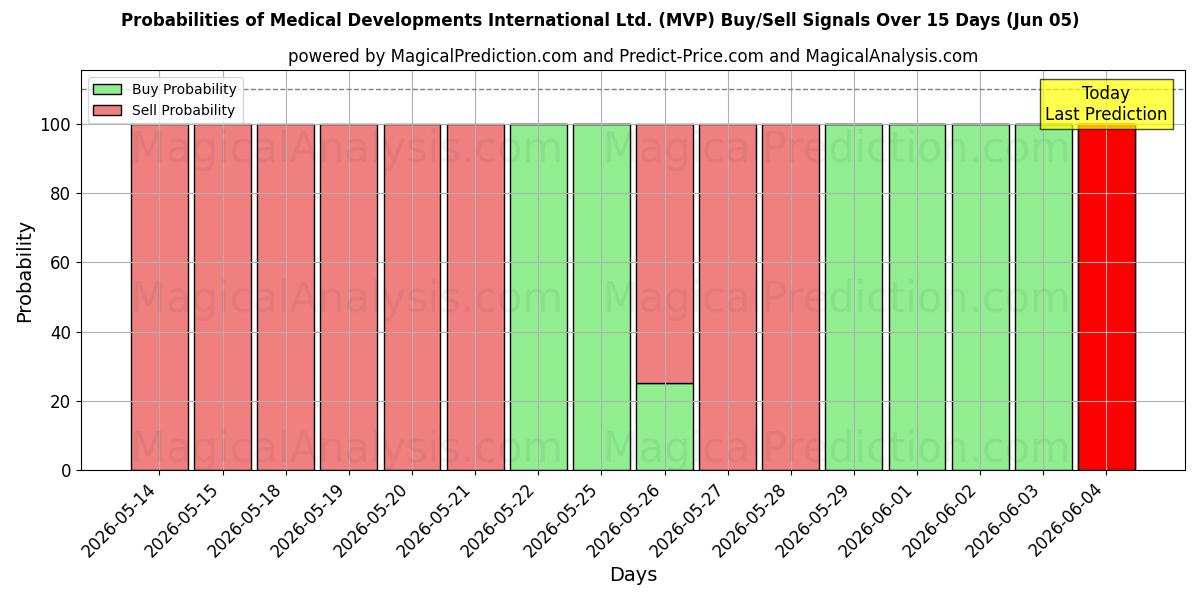 Probabilities of Medical Developments International Ltd. (MVP) Buy/Sell Signals Using Several AI Models Over 5 Days (05 Jun) 