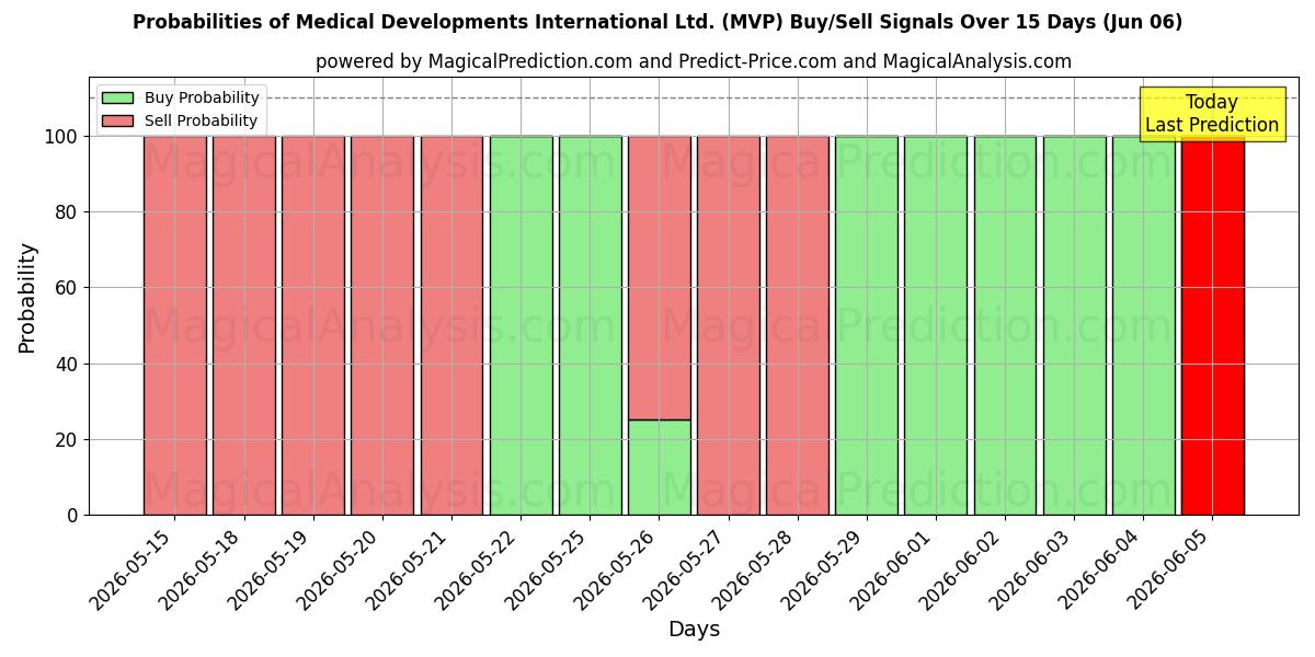Probabilities of Medical Developments International Ltd. (MVP) Buy/Sell Signals Using Several AI Models Over 5 Days (06 Jun) 