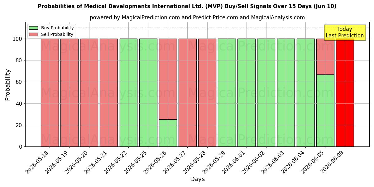 Probabilities of Medical Developments International Ltd. (MVP) Buy/Sell Signals Using Several AI Models Over 5 Days (10 Jun) 