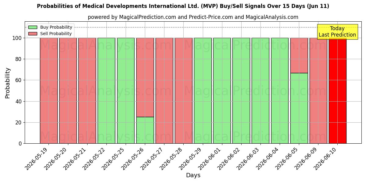 Probabilities of Medical Developments International Ltd. (MVP) Buy/Sell Signals Using Several AI Models Over 5 Days (11 Jun) 