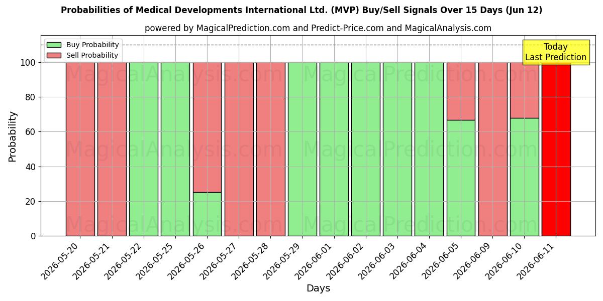 Probabilities of Medical Developments International Ltd. (MVP) Buy/Sell Signals Using Several AI Models Over 5 Days (12 Jun) 