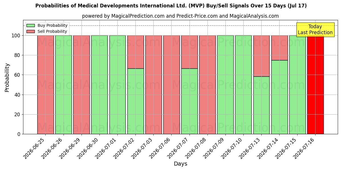 Probabilities of Medical Developments International Ltd. (MVP) Buy/Sell Signals Using Several AI Models Over 5 Days (17 Jul) 