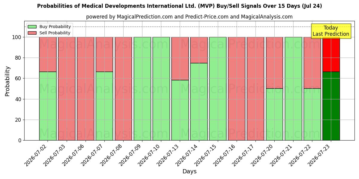 Probabilities of Medical Developments International Ltd. (MVP) Buy/Sell Signals Using Several AI Models Over 5 Days (23 Jul) 