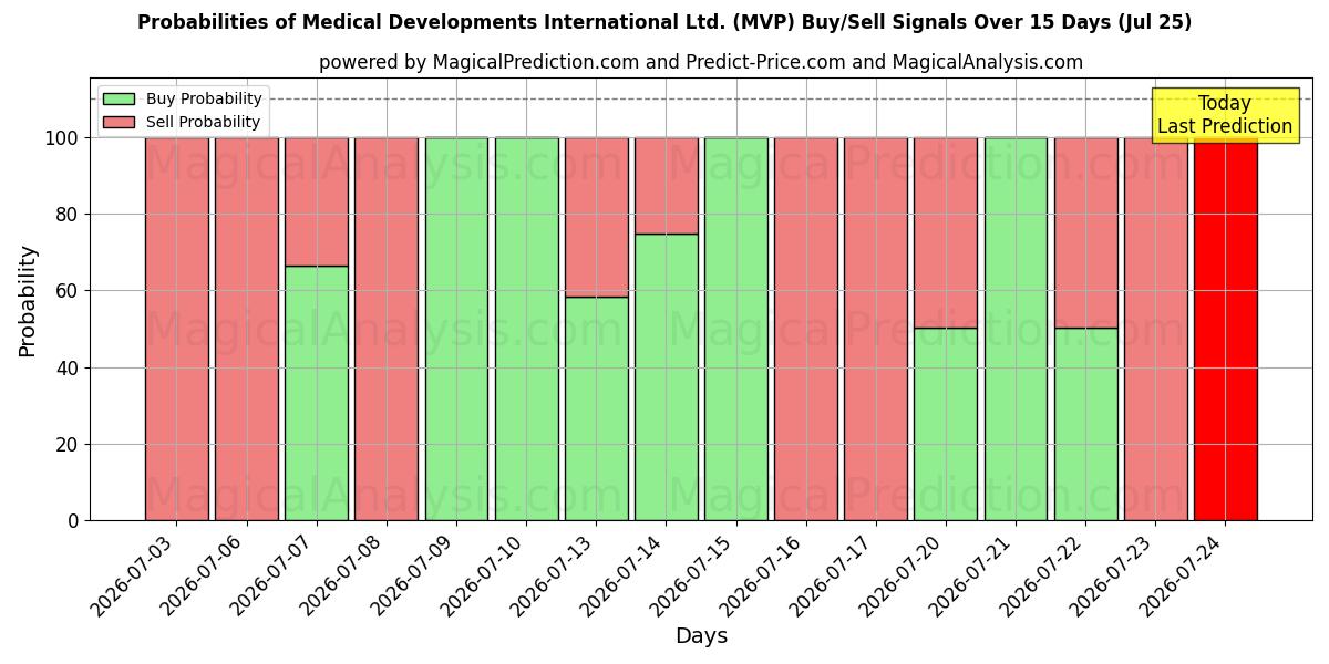 Probabilities of Medical Developments International Ltd. (MVP) Buy/Sell Signals Using Several AI Models Over 5 Days (25 Jul) 