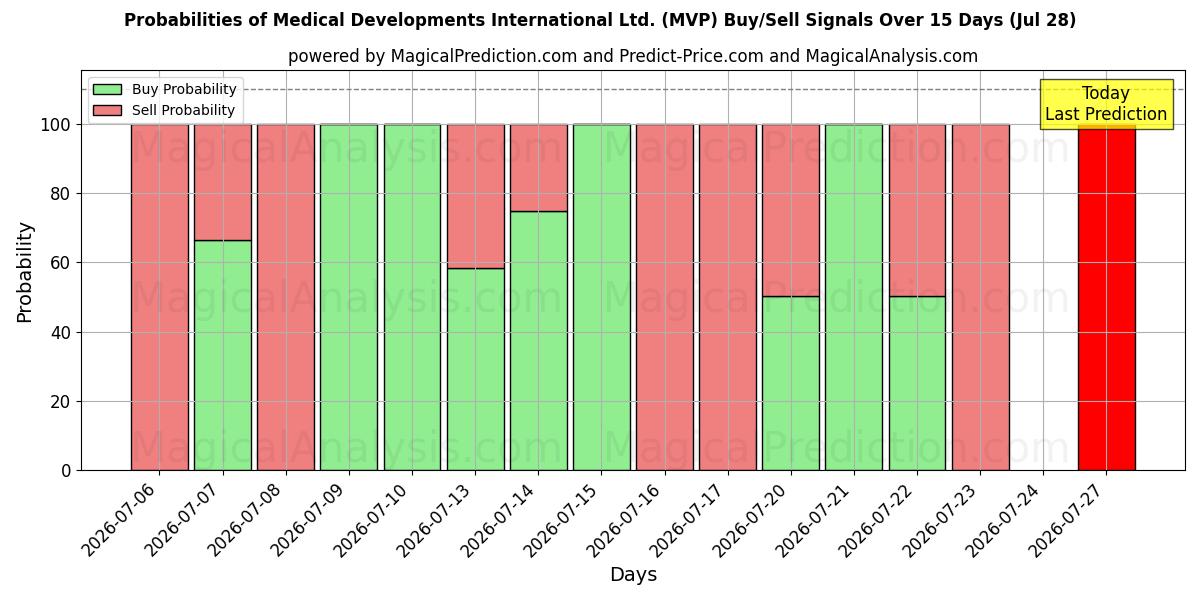 Probabilities of Medical Developments International Ltd. (MVP) Buy/Sell Signals Using Several AI Models Over 5 Days (28 Jul) 
