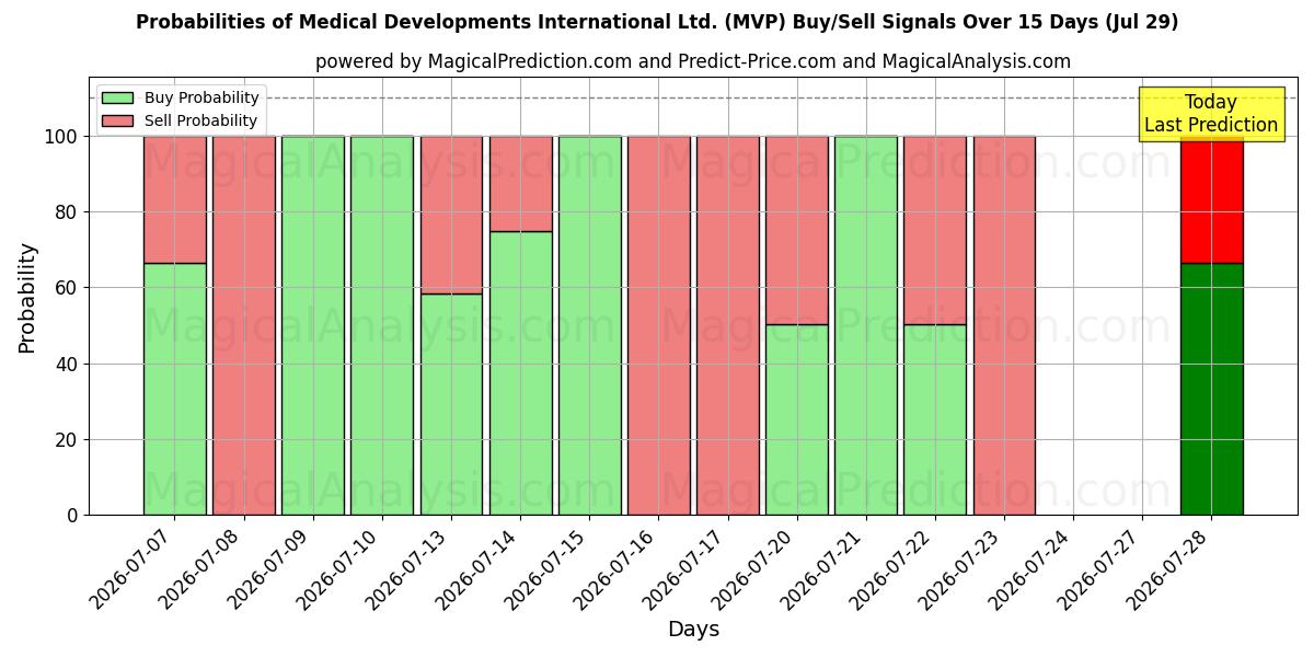 Probabilities of Medical Developments International Ltd. (MVP) Buy/Sell Signals Using Several AI Models Over 5 Days (29 Jul) 