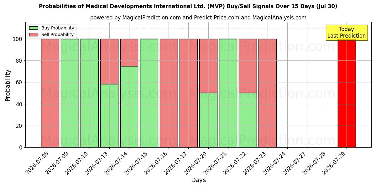 Probabilities of Medical Developments International Ltd. (MVP) Buy/Sell Signals Using Several AI Models Over 5 Days (30 Jul) 