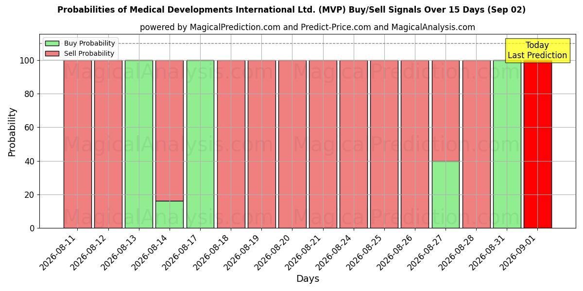 Probabilities of Medical Developments International Ltd. (MVP) Buy/Sell Signals Using Several AI Models Over 5 Days (02 Sep) 