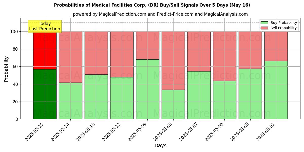 Probabilités des signaux d'achat/vente Medical Facilities Corp. (DR) utilisant plusieurs modèles IA sur 10 jours (16 May) Probabilities of Medical Facilities Corp. (DR) Buy/Sell Signals Using Several AI Models Over 5 Days (16 May)