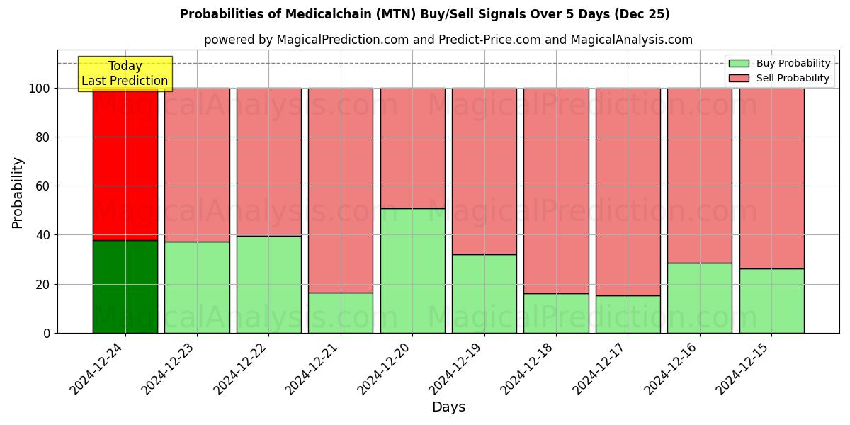 Probabilities of Medisinsk kjede (MTN) Buy/Sell Signals Using Several AI Models Over 5 Days (25 Dec) 