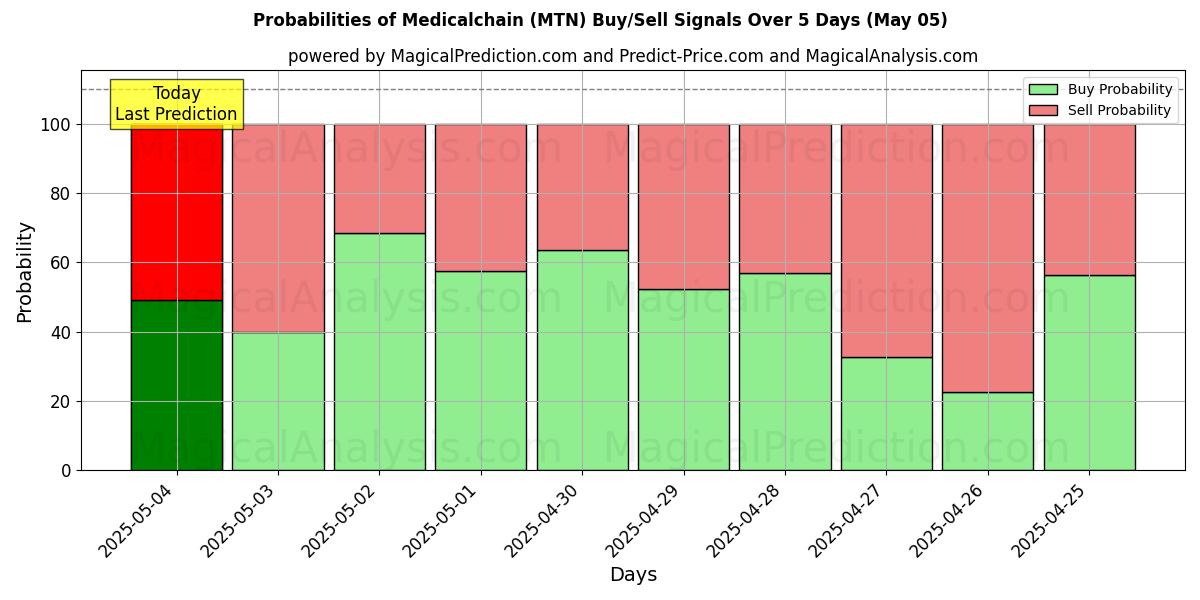 Probabilities of Medicalchain (MTN) Buy/Sell Signals Using Several AI Models Over 5 Days (24 Mar) 