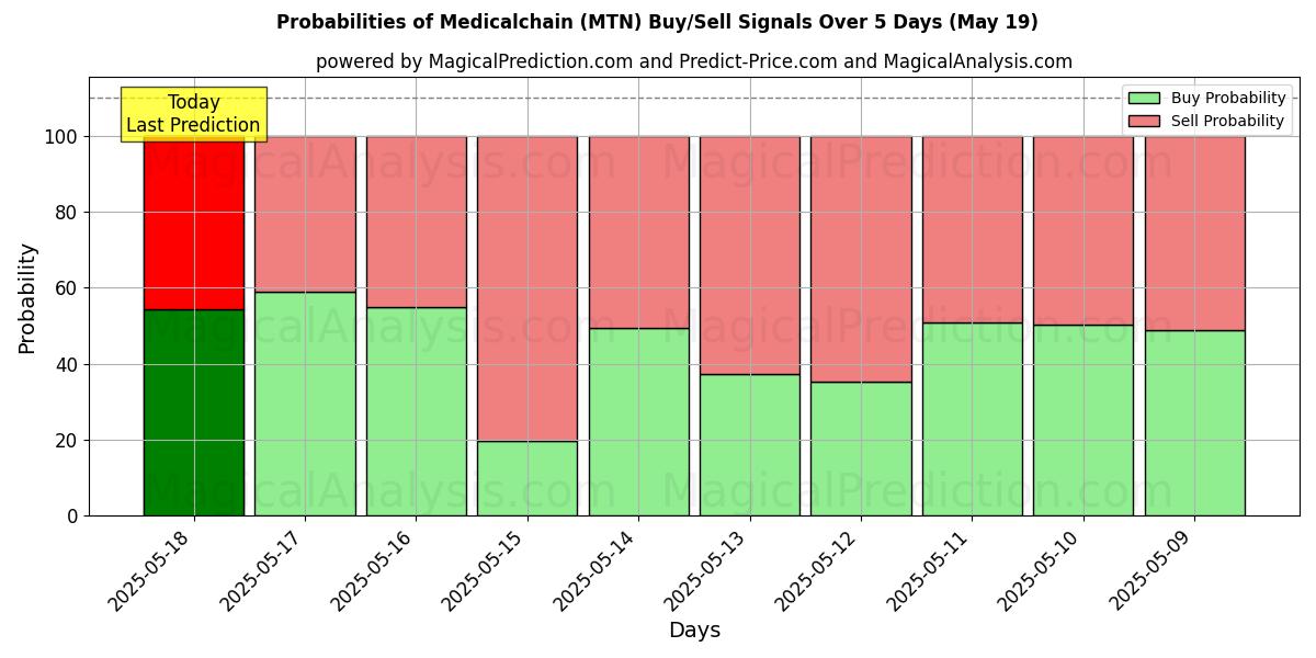 Probabilities of Medicalchain (MTN) Buy/Sell Signals Using Several AI Models Over 5 Days (19 May) 