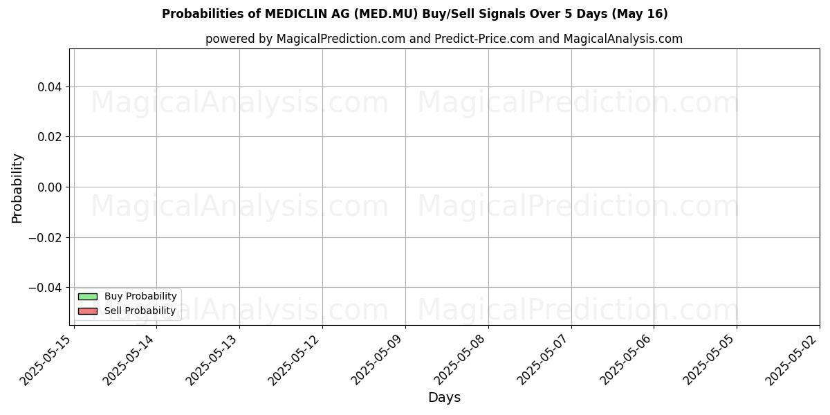 Probabilities of MEDICLIN AG (MED.MU) Buy/Sell Signals Using Several AI Models Over 5 Days (07 Aug) 