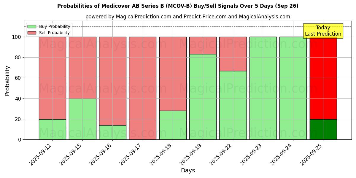 Probabilities of Medicover AB Series B (MCOV-B) Buy/Sell Signals Using Several AI Models Over 5 Days (26 Sep) 