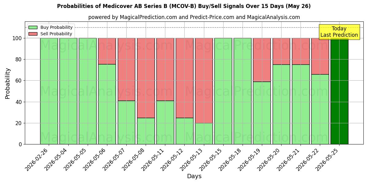 Probabilities of Medicover AB Series B (MCOV-B) Buy/Sell Signals Using Several AI Models Over 5 Days (26 May) 