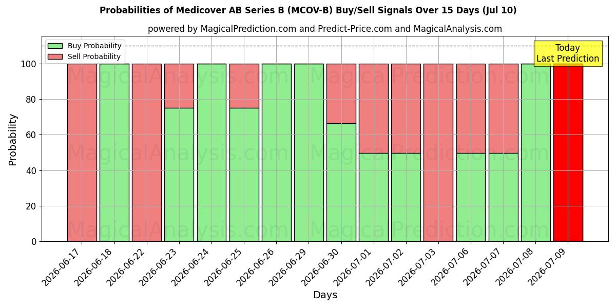 Probabilities of Medicover AB Series B (MCOV-B) Buy/Sell Signals Using Several AI Models Over 5 Days (10 Jul) 