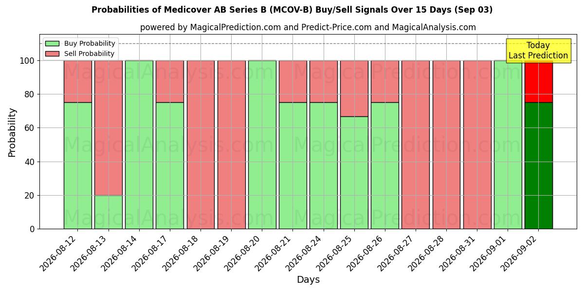 Probabilities of Medicover AB Series B (MCOV-B) Buy/Sell Signals Using Several AI Models Over 5 Days (02 Sep) 