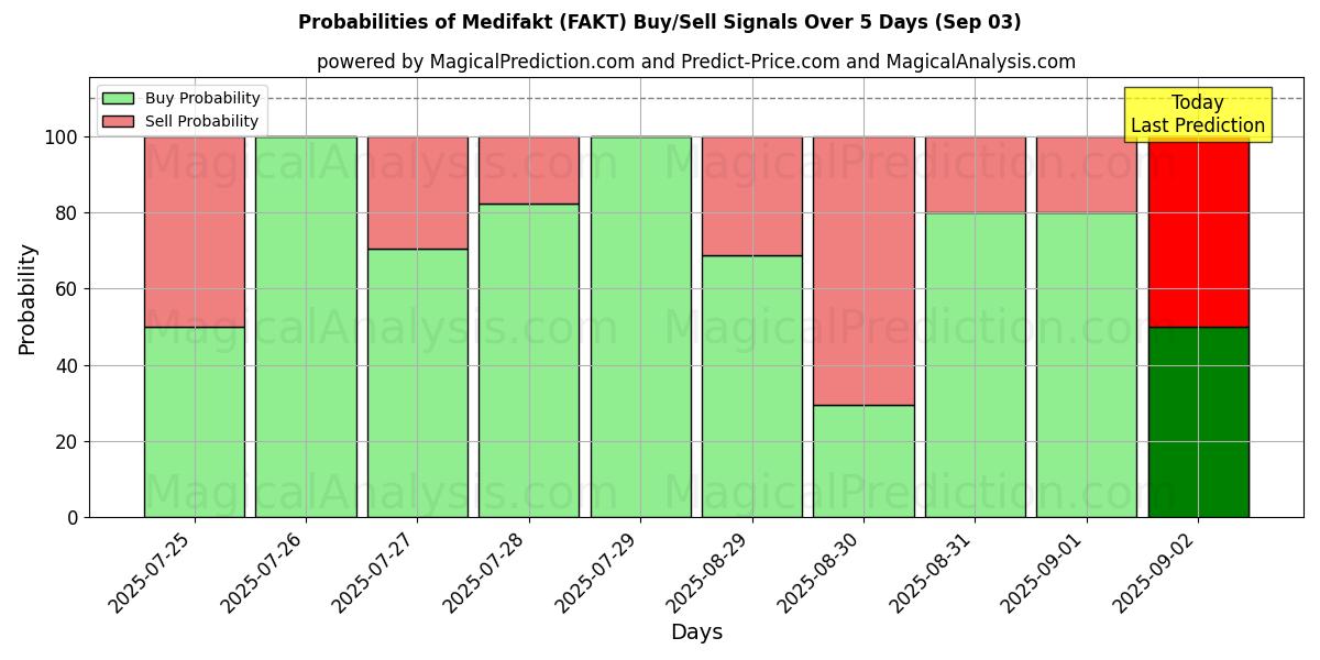 Probabilities of Medifakt (FAKT) Buy/Sell Signals Using Several AI Models Over 5 Days (03 Sep) 