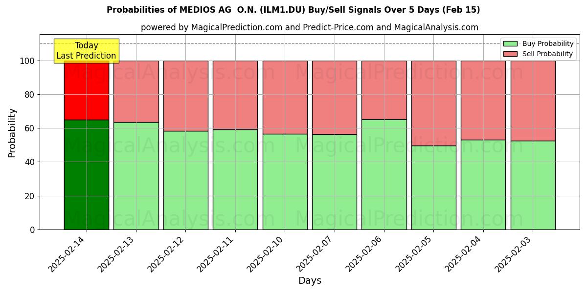 Probabilities of MEDIOS AG  O.N. (ILM1.DU) Buy/Sell Signals Using Several AI Models Over 5 Days (04 Feb) 