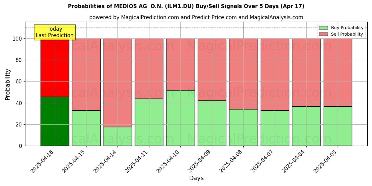 Probabilities of MEDIOS AG O.N. (ILM1.DU) Buy/Sell Signals Using Several AI Models Over 10 Days (17 Apr) Probabilities of MEDIOS AG O.N. (ILM1.DU) Buy/Sell Signals Using Several AI Models Over 5 Days (17 Apr)