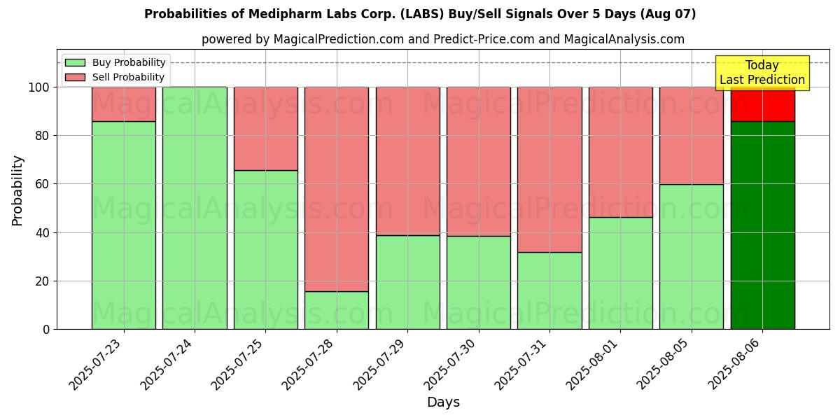 Probabilities of Medipharm Labs Corp. (LABS) Buy/Sell Signals Using Several AI Models Over 5 Days (07 Aug) 