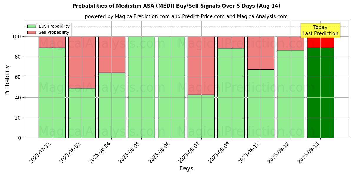 Probabilities of Medistim ASA (MEDI) Buy/Sell Signals Using Several AI Models Over 5 Days (14 Aug) 