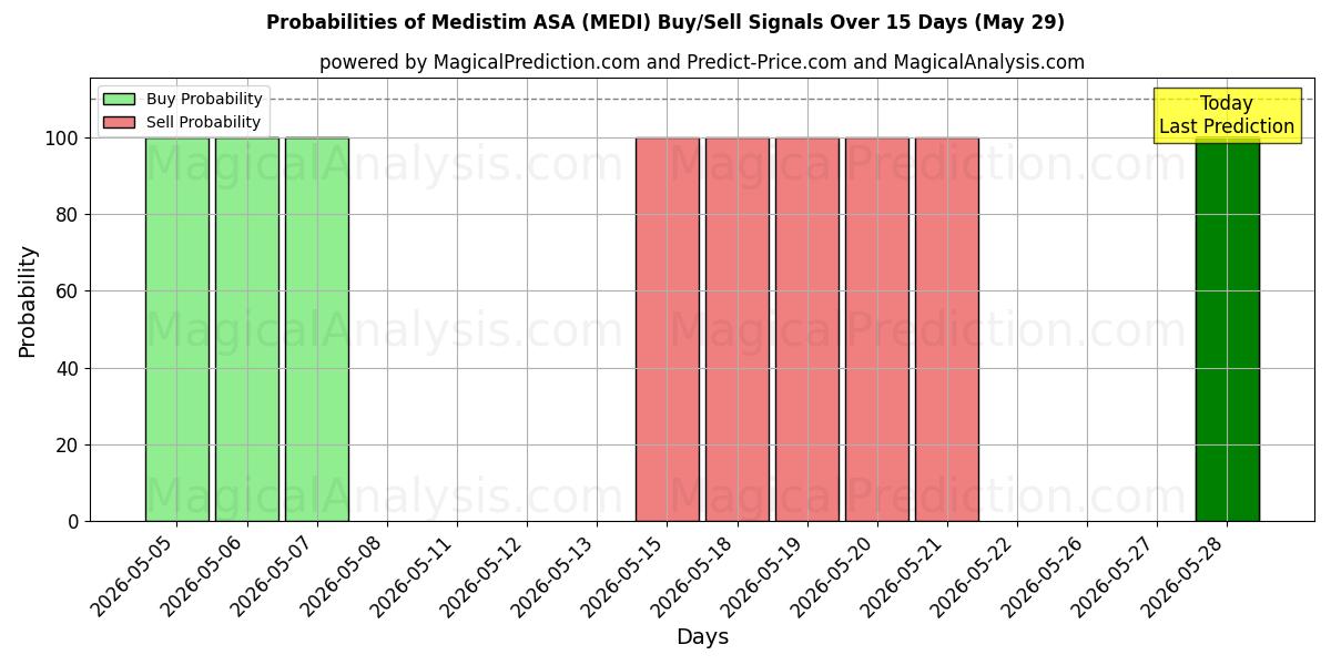 Probabilities of Medistim ASA (MEDI) Buy/Sell Signals Using Several AI Models Over 5 Days (29 May) 