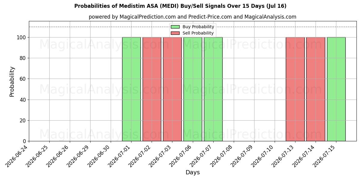 Probabilities of Medistim ASA (MEDI) Buy/Sell Signals Using Several AI Models Over 5 Days (16 Jul) 