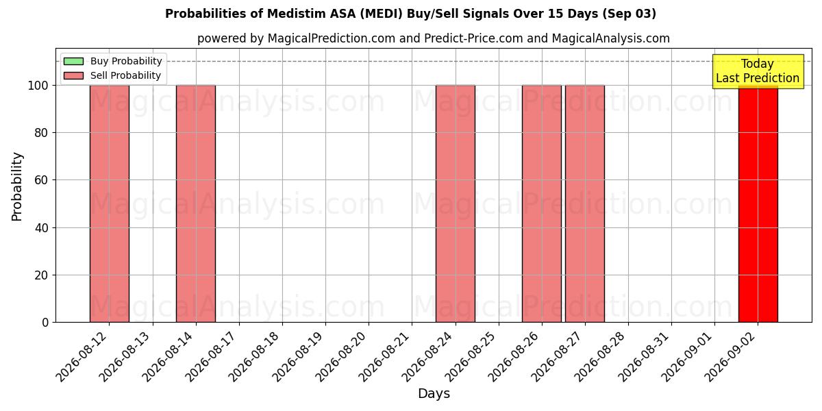 Probabilities of Medistim ASA (MEDI) Buy/Sell Signals Using Several AI Models Over 5 Days (03 Sep) 