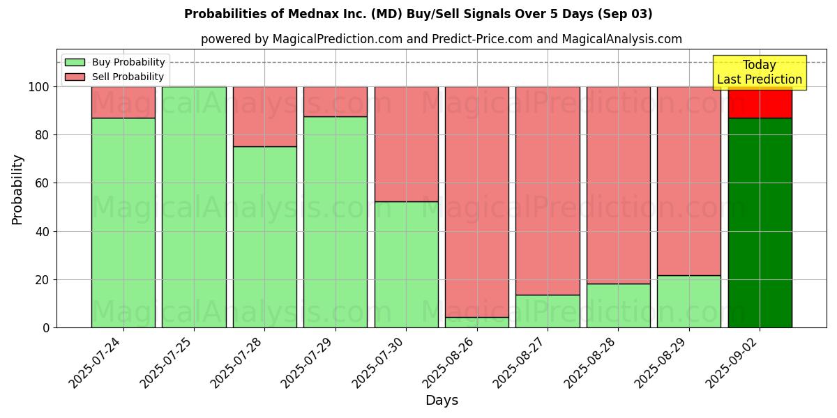 Probabilities of Mednax Inc. (MD) Buy/Sell Signals Using Several AI Models Over 10 Days (03 Sep) Probabilities of Mednax Inc. (MD) Buy/Sell Signals Using Several AI Models Over 5 Days (03 Sep)