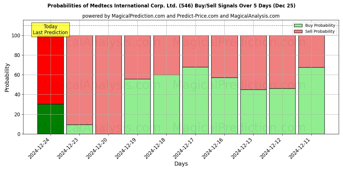 Probabilities of Medtecs International Corp. Ltd. (546) Buy/Sell Signals Using Several AI Models Over 5 Days (25 Dec) 