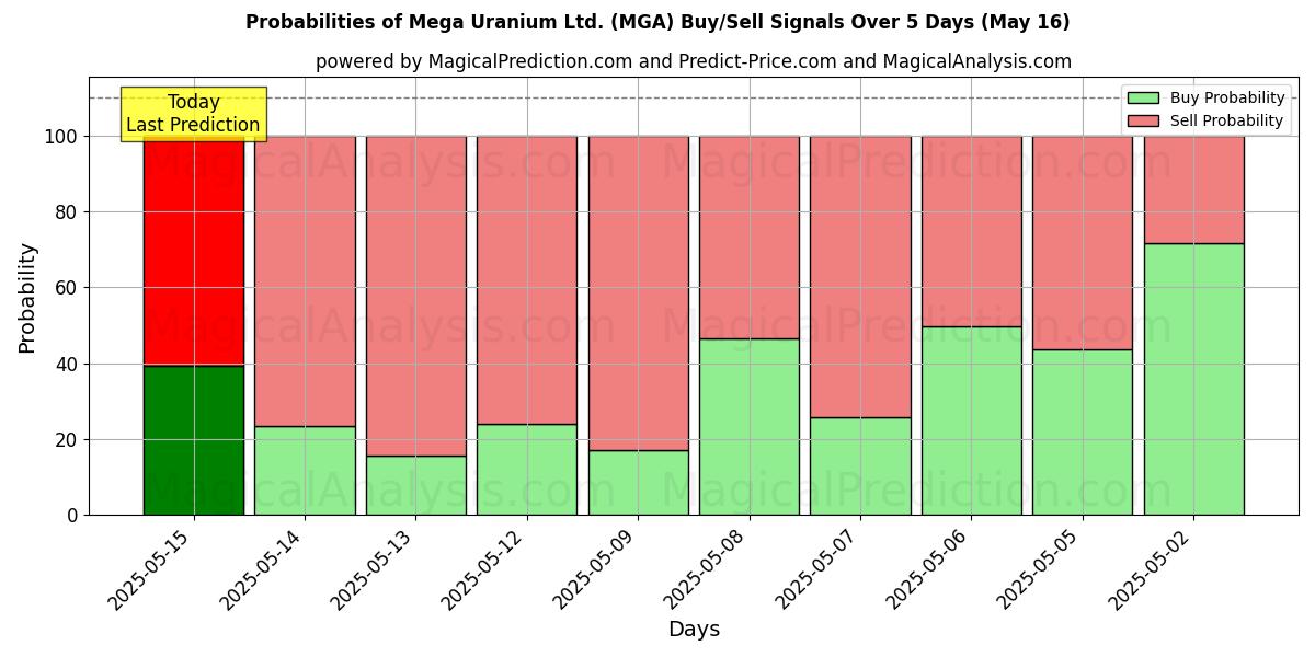 10日間(Mega Uranium Ltd. (MGA))の複数のAIモデルによる16 Mayの買い/売りシグナルの確率 Probabilities of Mega Uranium Ltd. (MGA) Buy/Sell Signals Using Several AI Models Over 5 Days (16 May)