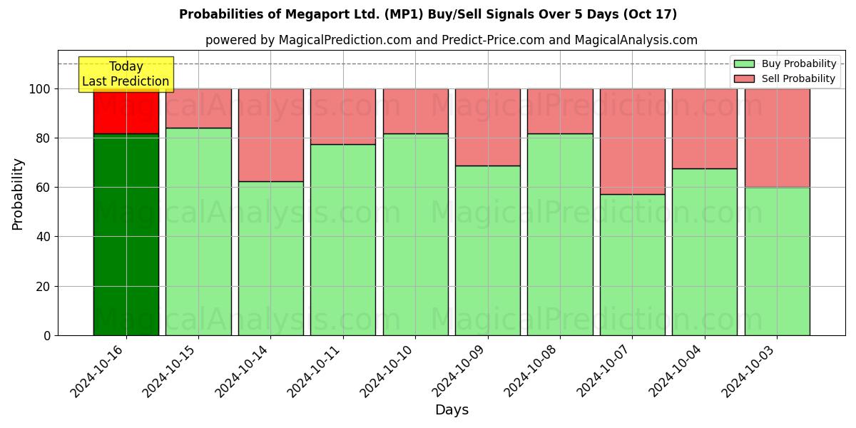 Probabilities of Megaport Ltd. (MP1) Buy/Sell Signals Using Several AI Models Over 5 Days (17 Oct) 