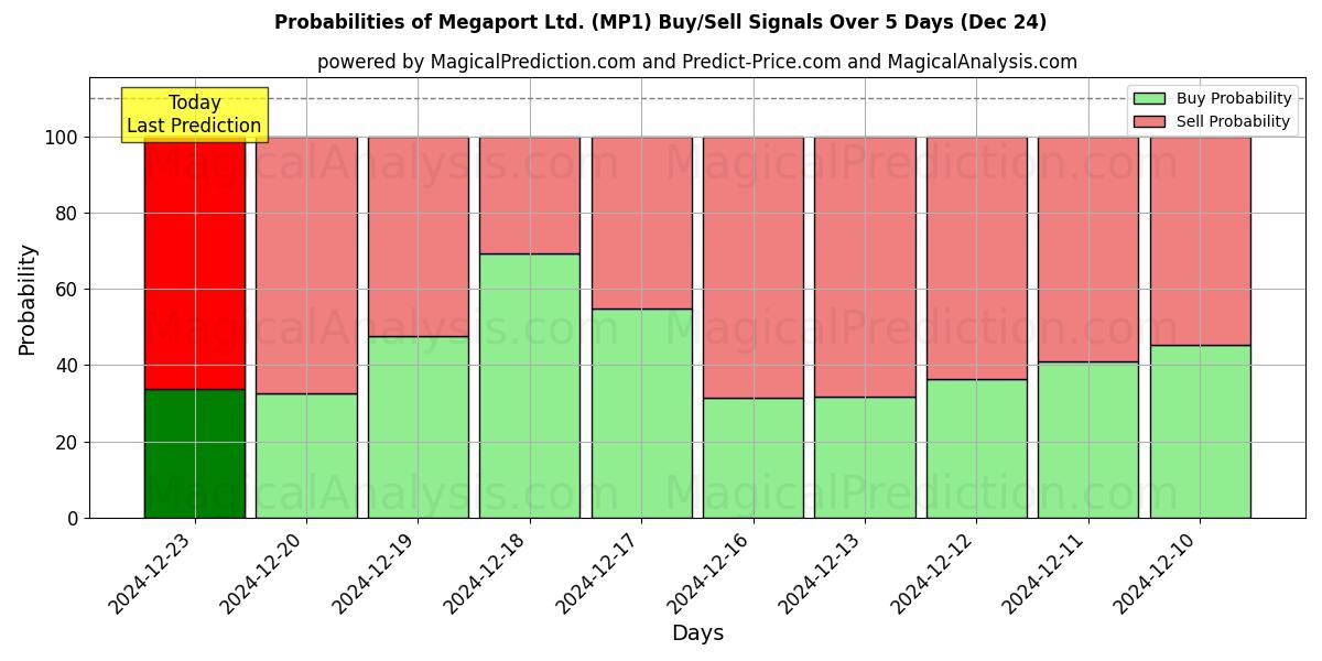 Probabilities of Megaport Ltd. (MP1) Buy/Sell Signals Using Several AI Models Over 5 Days (24 Dec) 