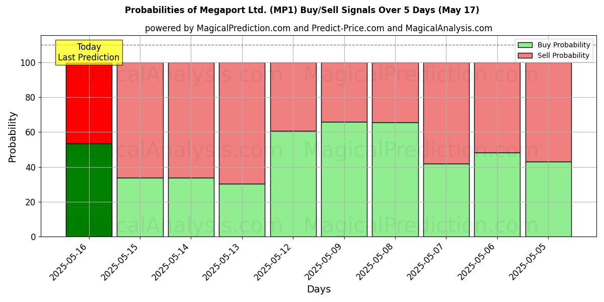 Probabilities of Megaport Ltd. (MP1) Buy/Sell Signals Using Several AI Models Over 5 Days (17 May) 