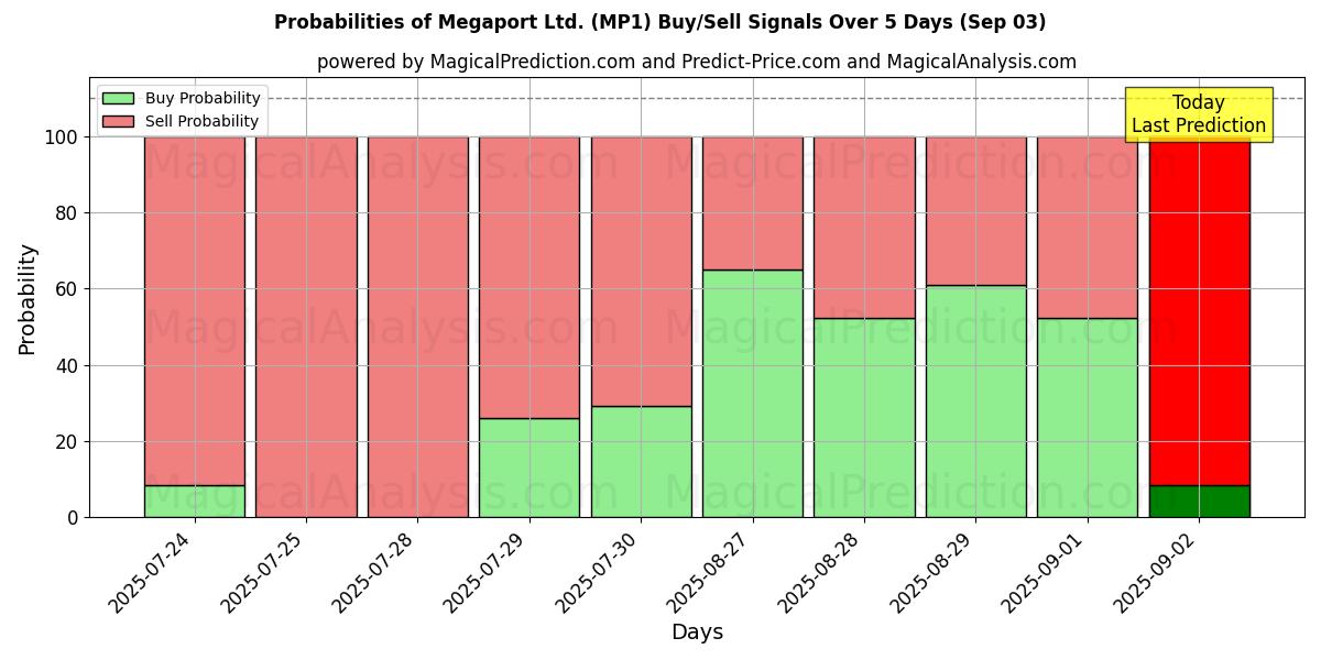 Probabilities of Megaport Ltd. (MP1) Buy/Sell Signals Using Several AI Models Over 5 Days (03 Sep) 