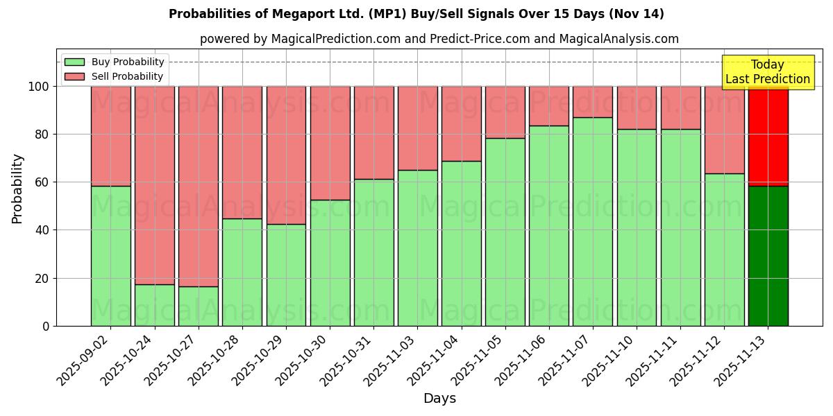 Probabilities of Megaport Ltd. (MP1) Buy/Sell Signals Using Several AI Models Over 5 Days (14 Nov) 