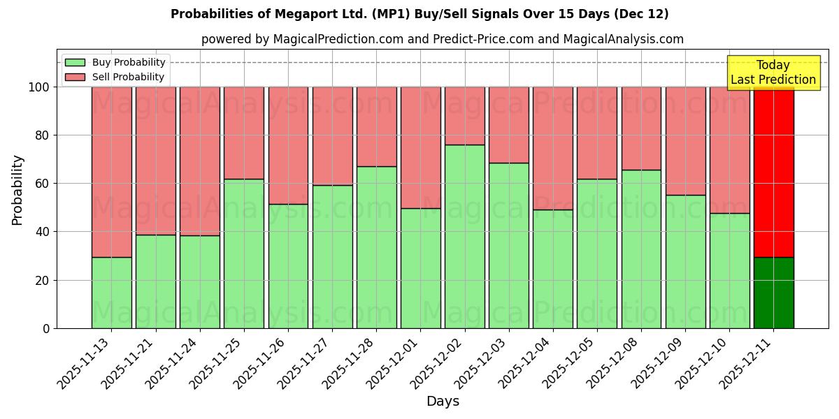 Probabilities of Megaport Ltd. (MP1) Buy/Sell Signals Using Several AI Models Over 5 Days (12 Dec) 