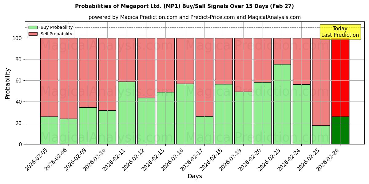 Probabilities of Megaport Ltd. (MP1) Buy/Sell Signals Using Several AI Models Over 5 Days (27 Feb) 