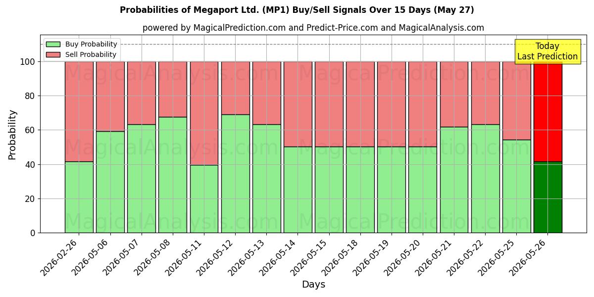 Probabilities of Megaport Ltd. (MP1) Buy/Sell Signals Using Several AI Models Over 5 Days (27 May) 