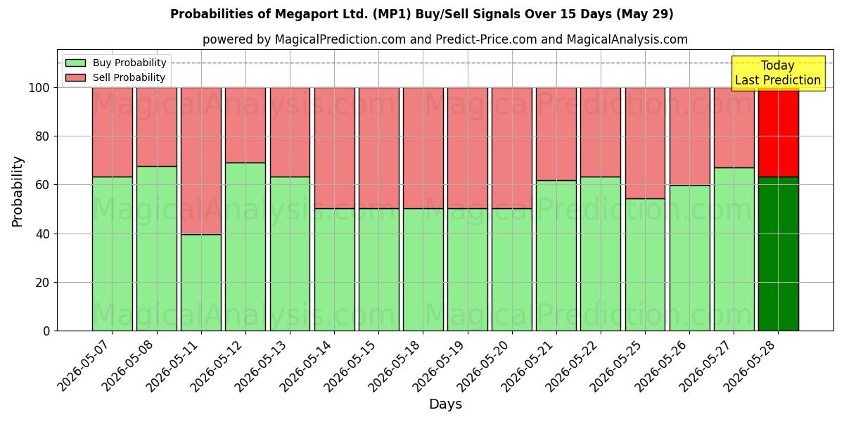 Probabilities of Megaport Ltd. (MP1) Buy/Sell Signals Using Several AI Models Over 5 Days (29 May) 