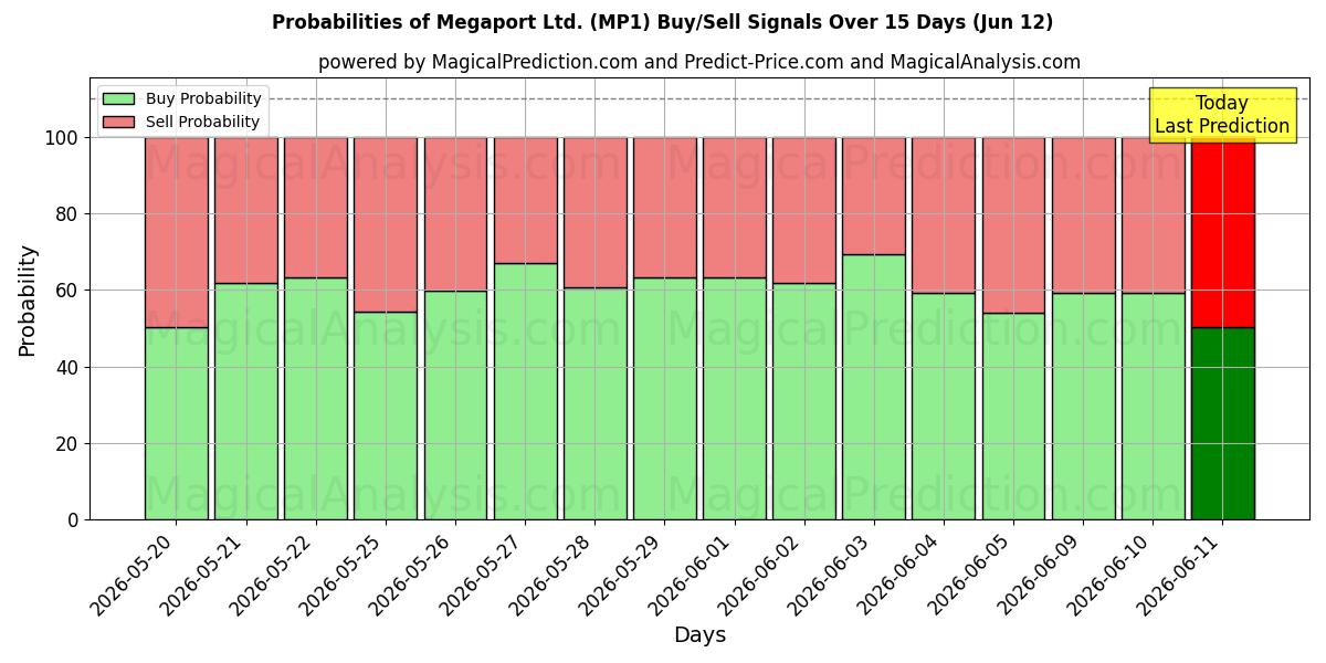 Probabilities of Megaport Ltd. (MP1) Buy/Sell Signals Using Several AI Models Over 5 Days (12 Jun) 