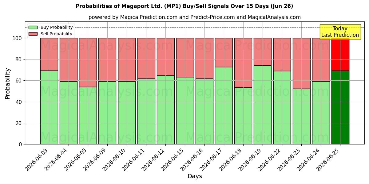 Probabilities of Megaport Ltd. (MP1) Buy/Sell Signals Using Several AI Models Over 5 Days (26 Jun) 