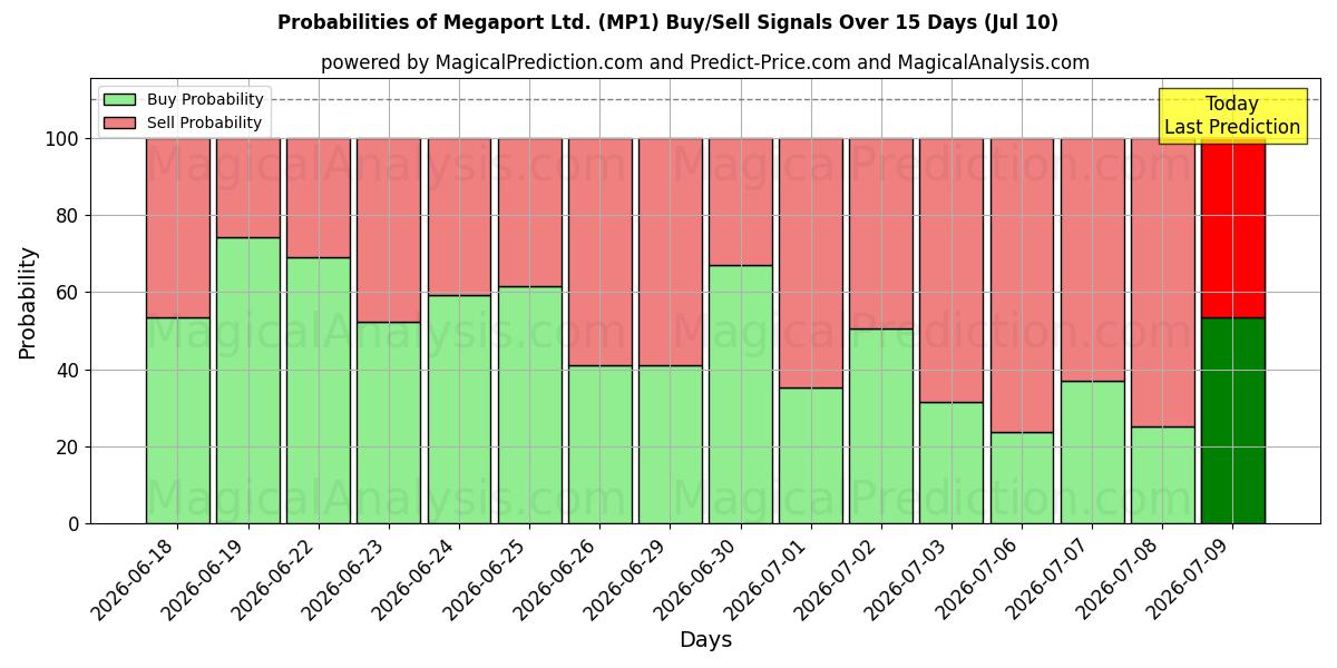 Probabilities of Megaport Ltd. (MP1) Buy/Sell Signals Using Several AI Models Over 5 Days (10 Jul) 