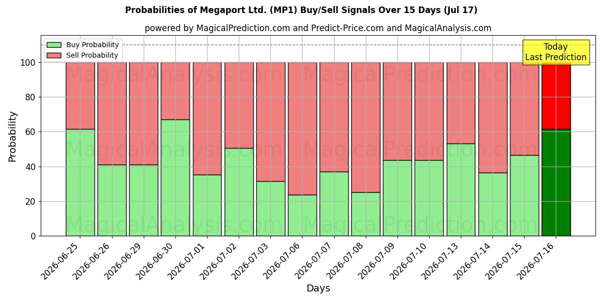 Probabilities of Megaport Ltd. (MP1) Buy/Sell Signals Using Several AI Models Over 5 Days (17 Jul) 