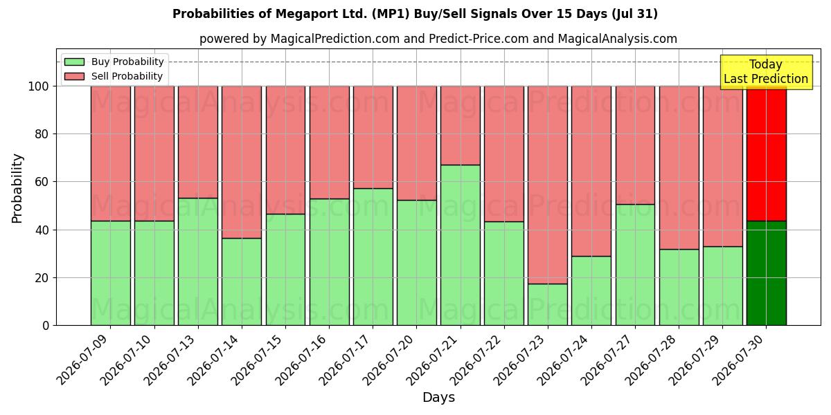 Probabilities of Megaport Ltd. (MP1) Buy/Sell Signals Using Several AI Models Over 5 Days (31 Jul) 