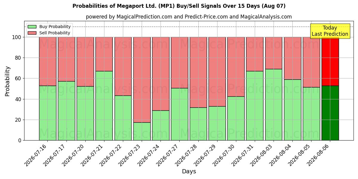 Probabilities of Megaport Ltd. (MP1) Buy/Sell Signals Using Several AI Models Over 5 Days (07 Aug) 