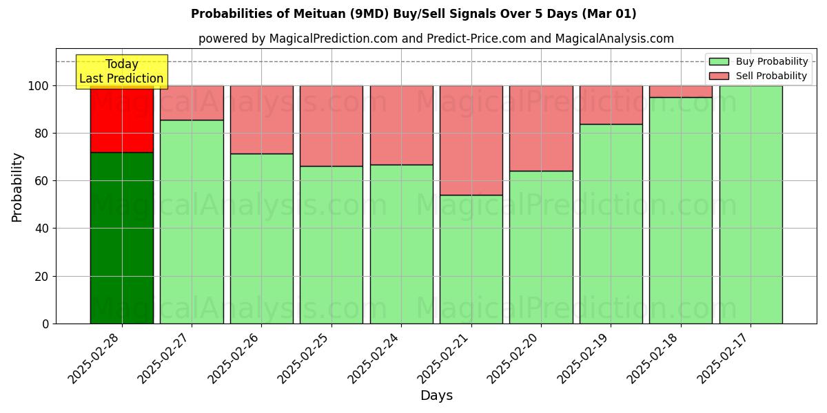 Probabilities of Meituan (9MD) Buy/Sell Signals Using Several AI Models Over 5 Days (13 Mar) 